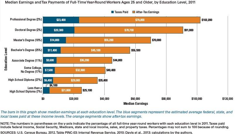 median-earnings-by-education-college-board-2011-skloff-financial