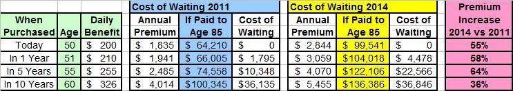 Best Age To Buy Long Term Care Insurance Long Term Care University 