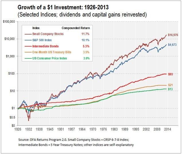 growth-1-dollar-investment-1926-2013