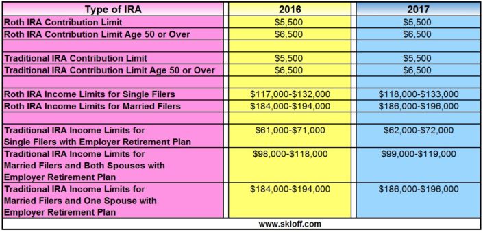 IRA Contribution and Income Limits for 2016 and 2017 - Skloff Financial