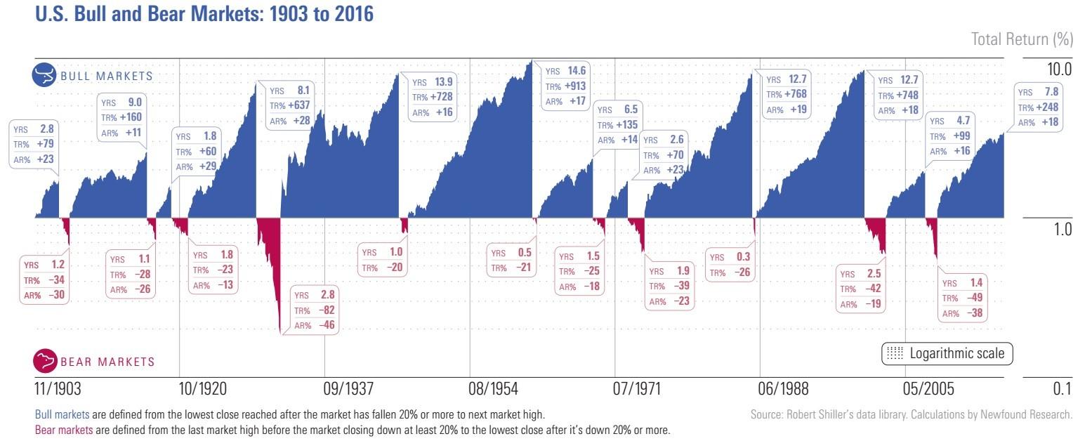 bull market graph