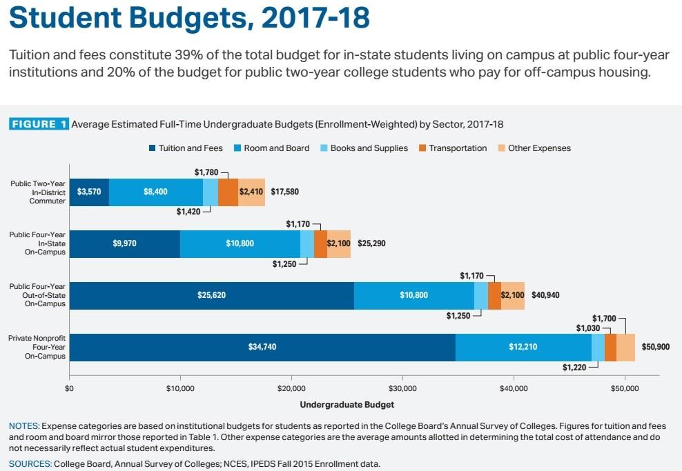 The Price Of College Tuition