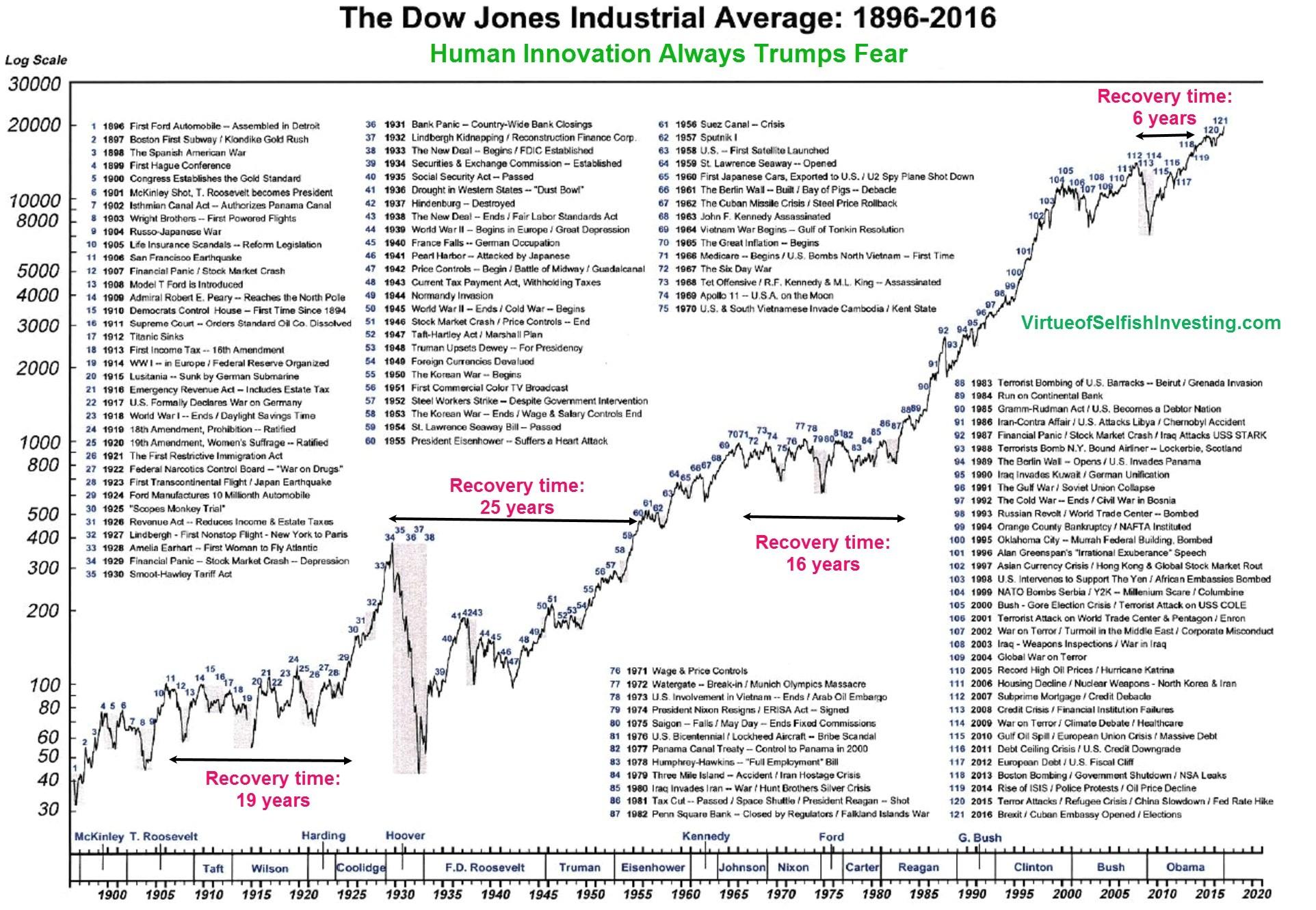 The Dow Jones Industrial Average 1896 2016 Skloff Financial Group