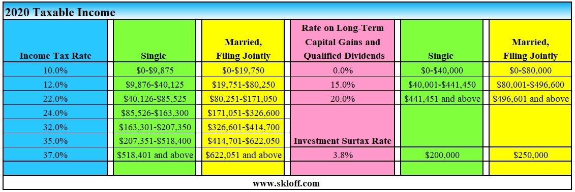 Income Tax And Capital Gains Rates 2020 Skloff Financial Group