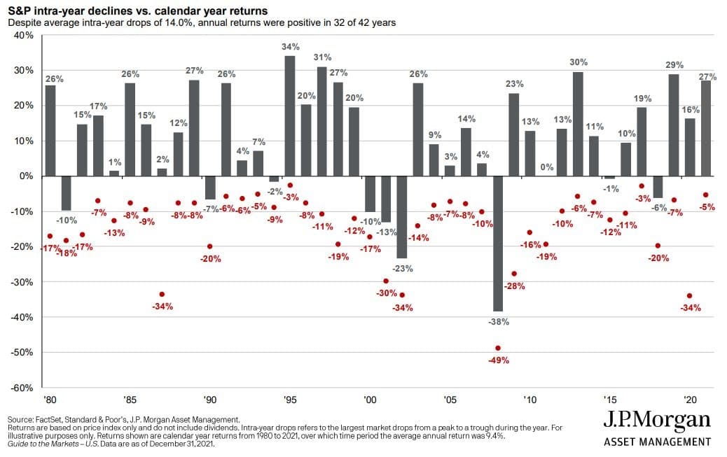 S&P 500 IntraYear Declines vs. Calendar Year Returns 19802021