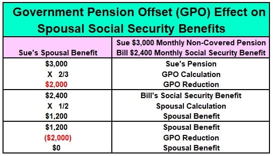 How the Government Pension Offset (GPO) Affects Social Security