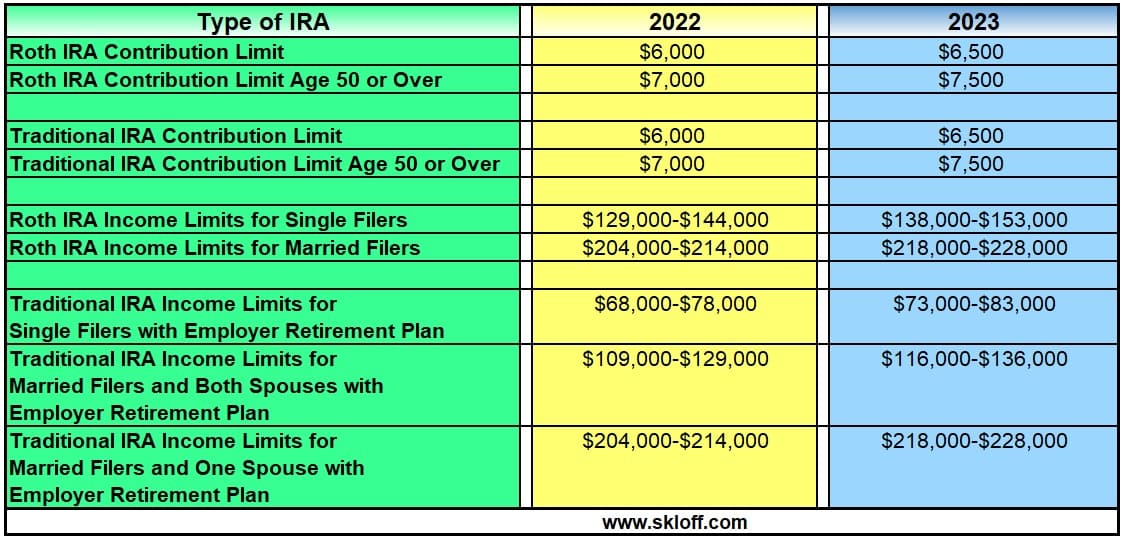 What Are the IRA Contribution and Limits for 2022 and 2023? 02