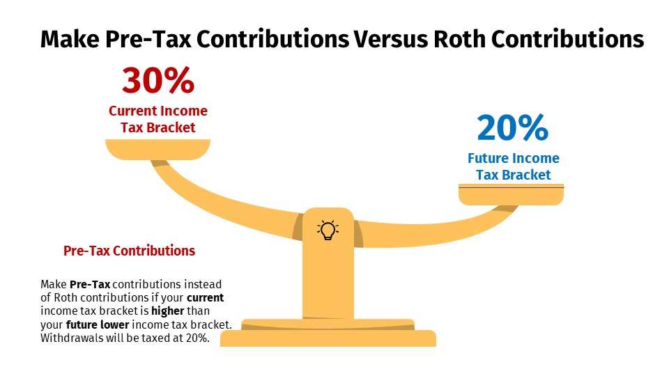 Make Pre Tax Contributions Versus Roth Contributions Skloff Financial 