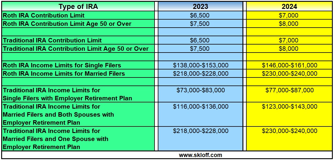 IRA Contribution and Limits for 2023 and 2024 Skloff Financial