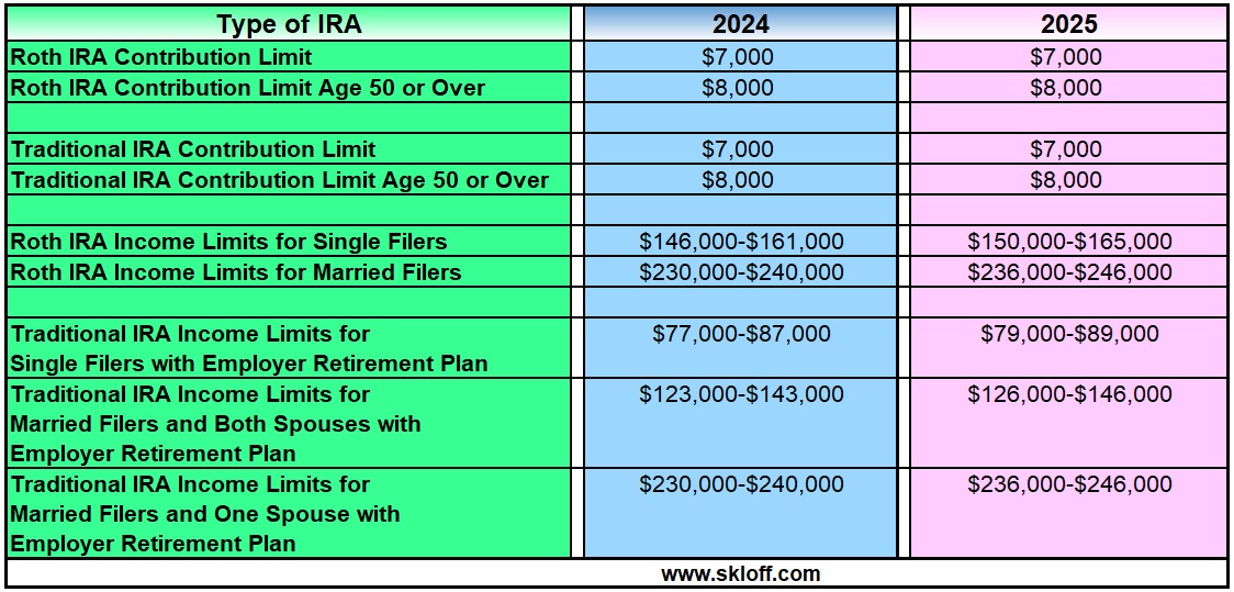 IRA Contribution and Limits for 2024 and 2025 Skloff Financial