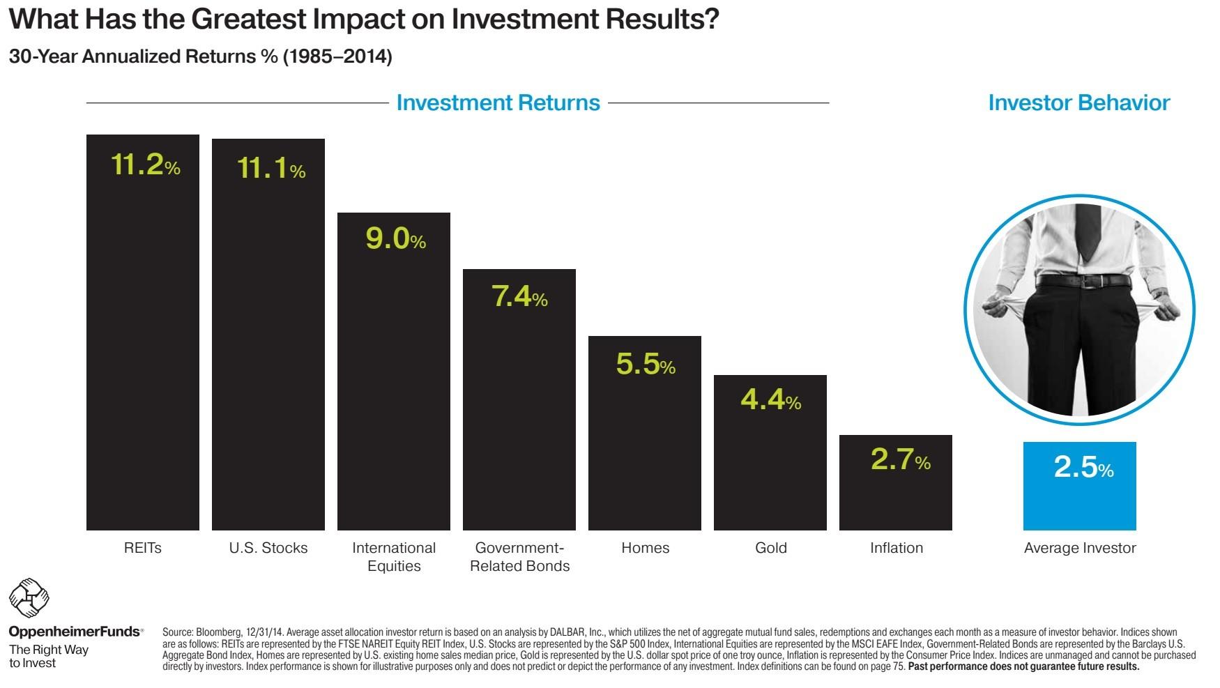 what-has-the-greatest-impact-on-investment-results-1985-2014