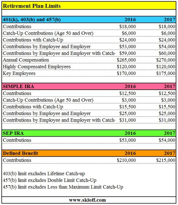 Retirement Plan Limits 2016 and 2017 Skloff Financial Group