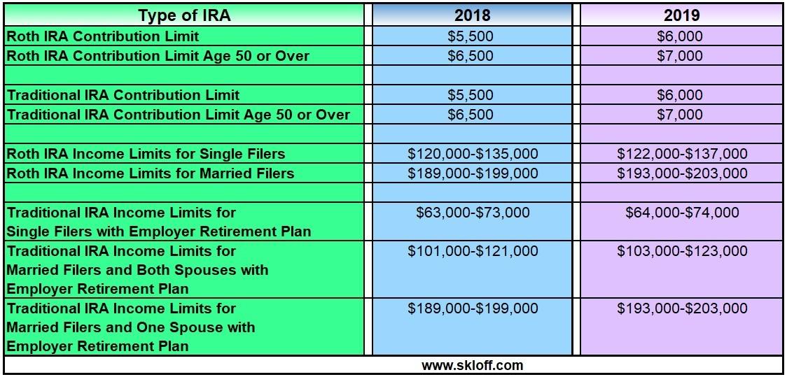 IRA Contribution Contribution and Income Limits 2018 and 2019. 