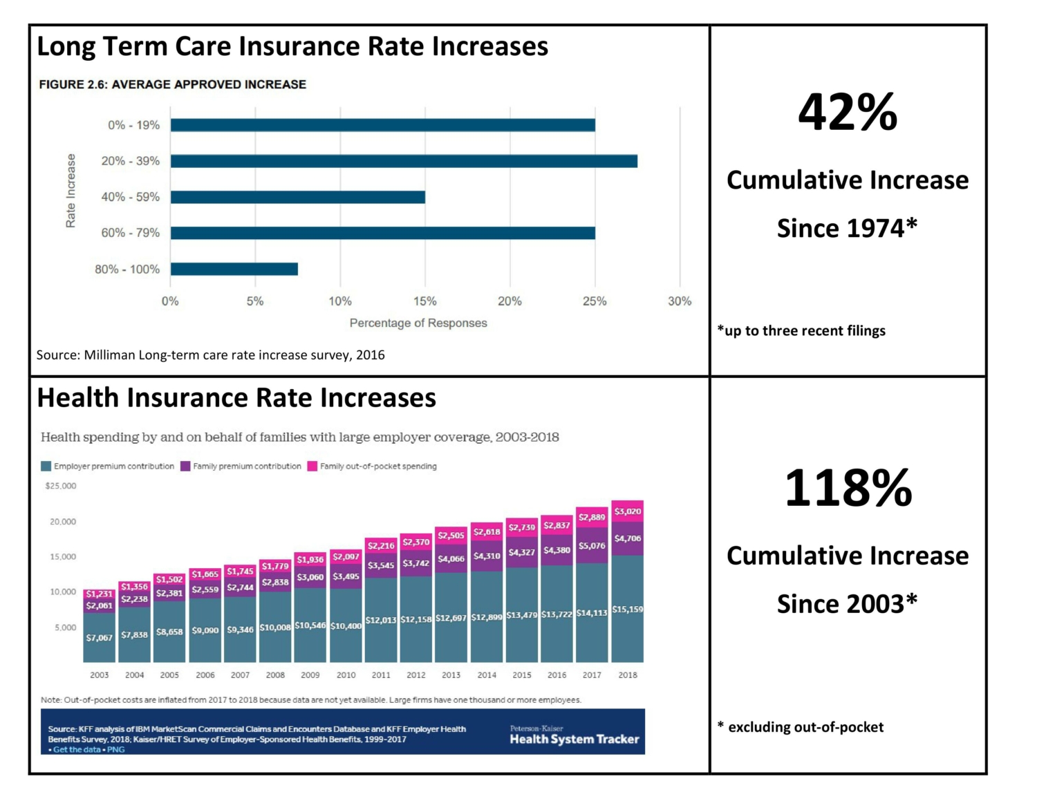 Long Term Care Insurance Rate Increases Versus Health Insurance Rate