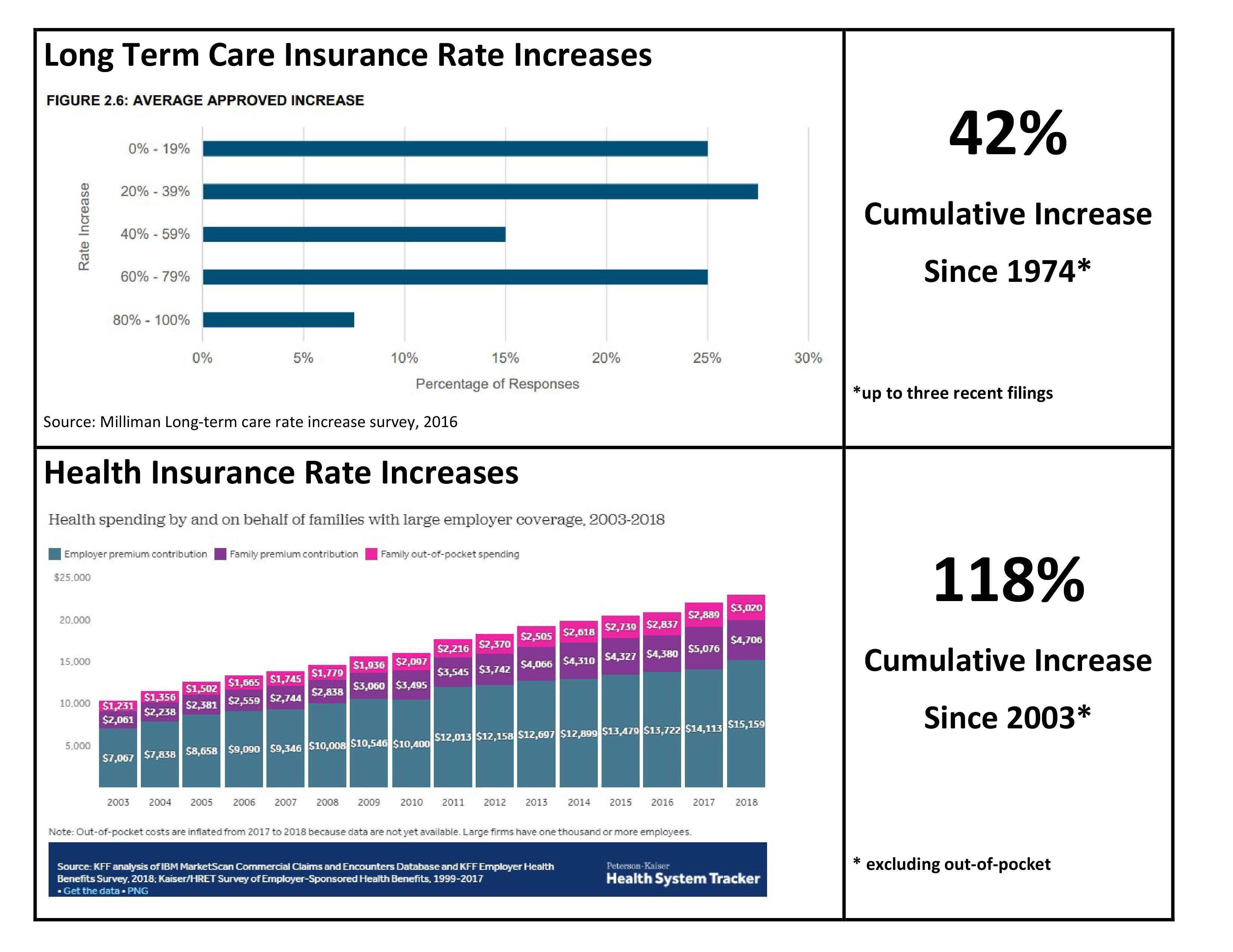 long-term-care-insurance-rate-increases-versus-health-insurance-rate