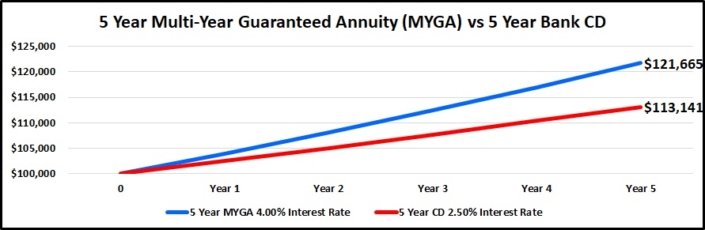 Understanding Multi-Year Guaranteed Annuities - 11/01/19 - Skloff ...