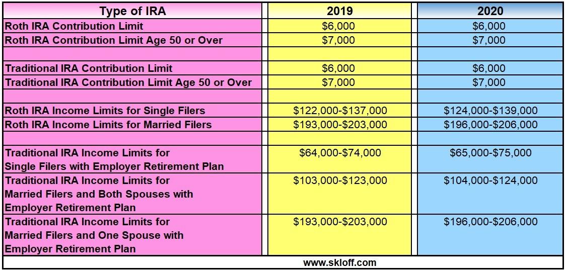 IRA Contribution and Limits for 2019 and 2020 Skloff Financial