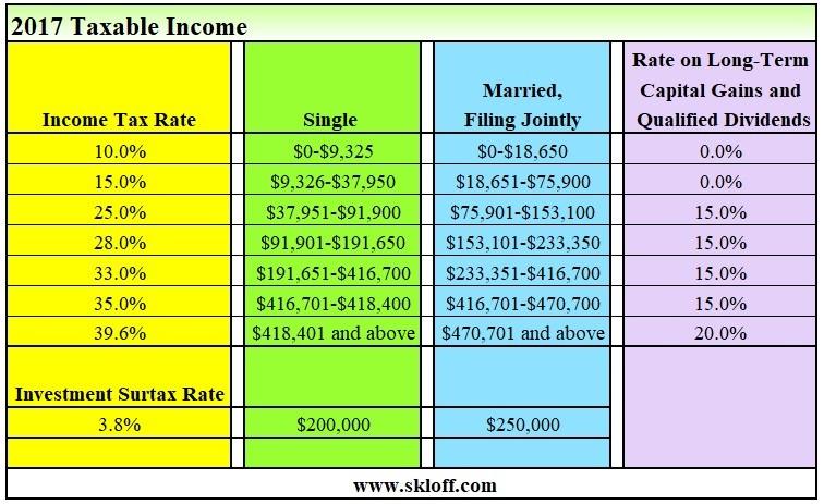 Income Tax And Capital Gains Rates 2017 04 01 17 Skloff Financial Group