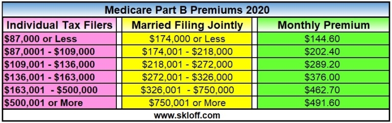 Medicare Part B Premiums 2020 - Skloff Financial Group