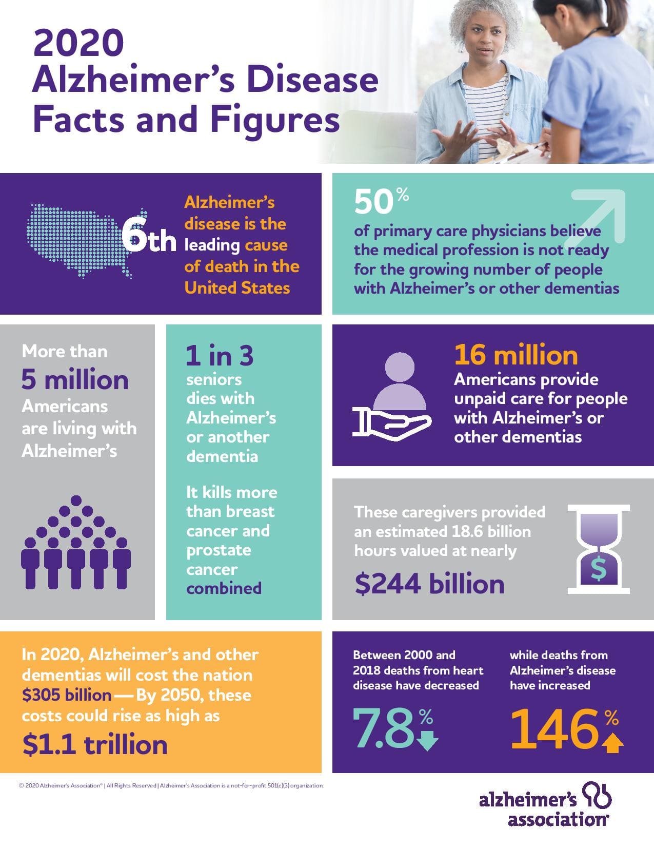 Alzheimer's Disease Facts and Figures 2020 Skloff Financial Group