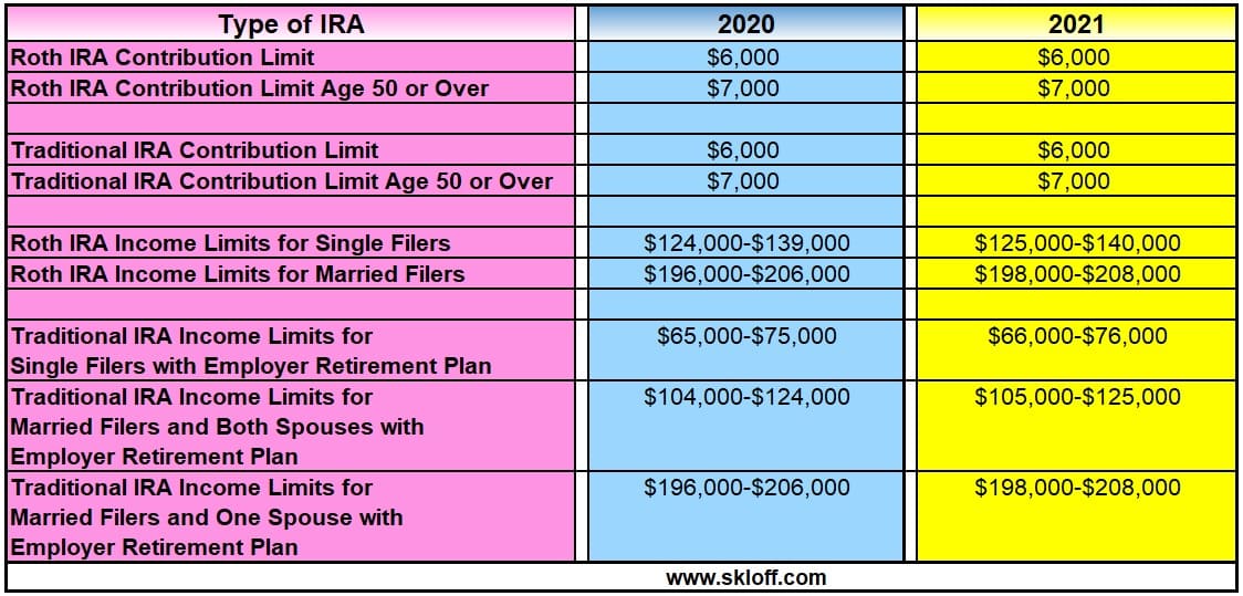 IRA Contribution and Limits for 2020 and 2021 Skloff Financial