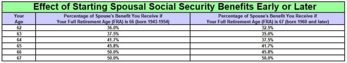 what-is-the-best-age-to-claim-spousal-social-security-benefits-10-01