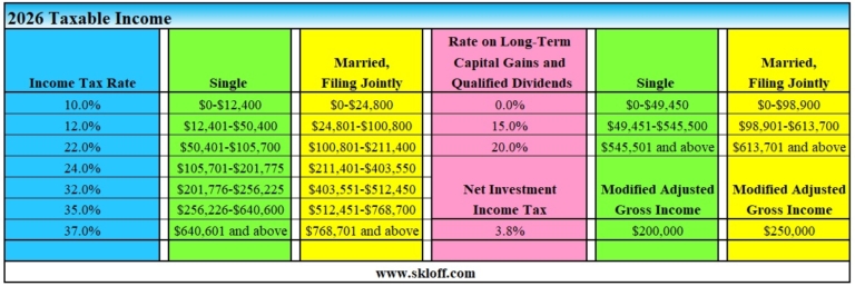 Income Tax and Capital Gains Rates 2026 - Skloff Financial Group