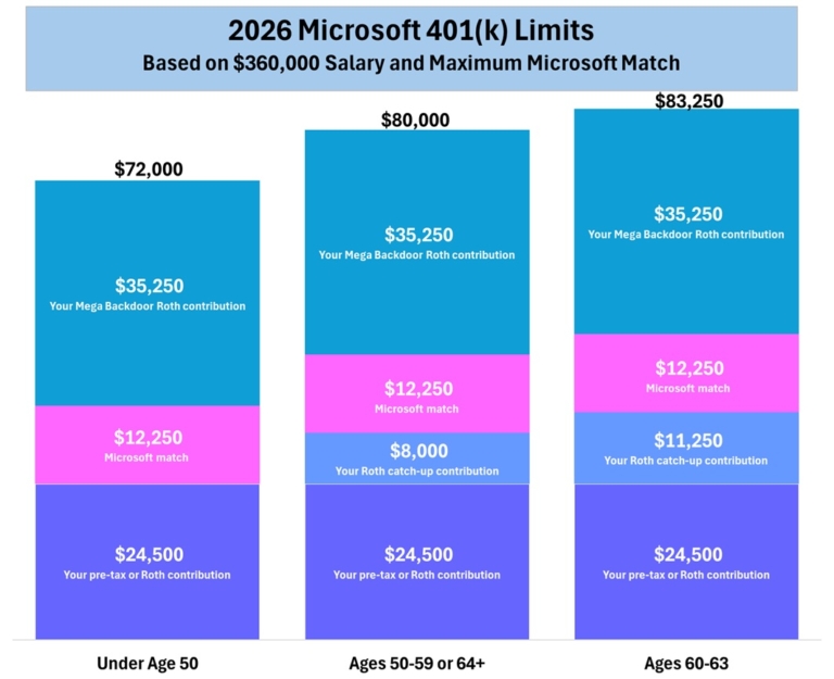 Microsoft 401(k) Skloff Financial Group